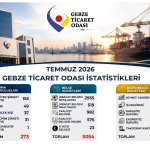 GTO’da  Güleryüzlü Hizmetle Temmuz Ayında 6 bin 782 İşlem Gerçekleştirildi